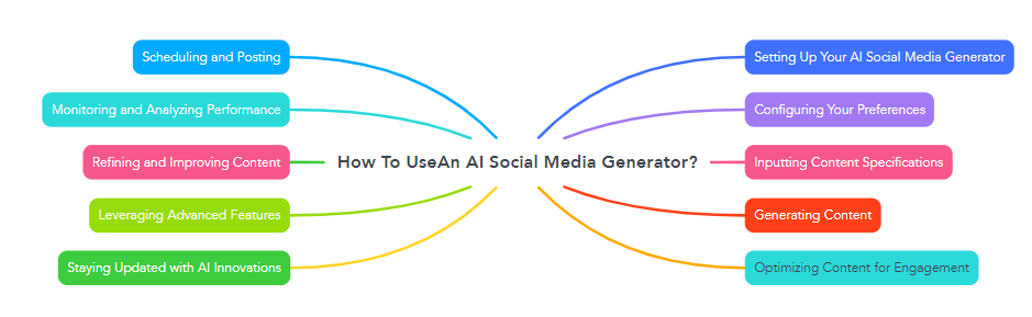 How To Use An AI Social Media Generator?