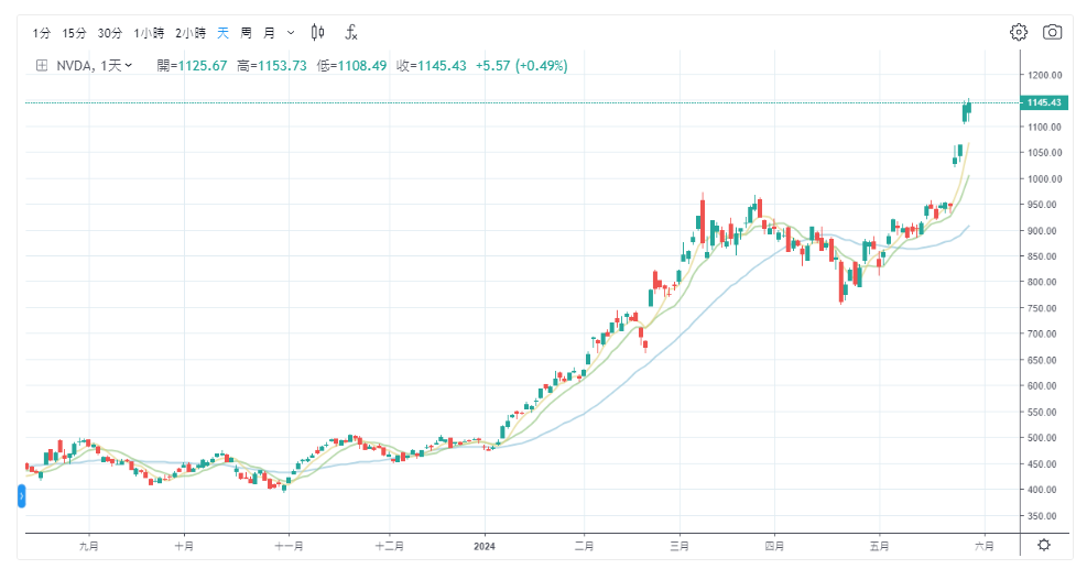 英伟达股价走势图