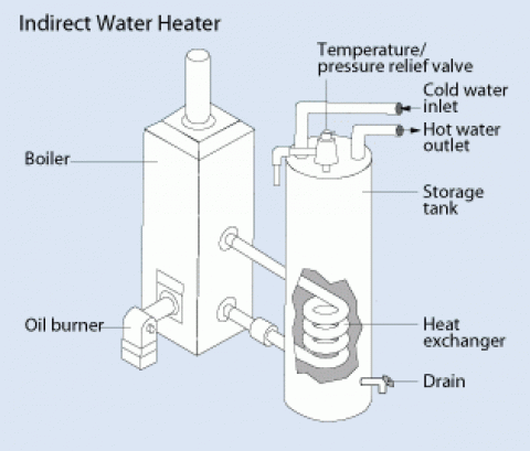 Indirect water heater