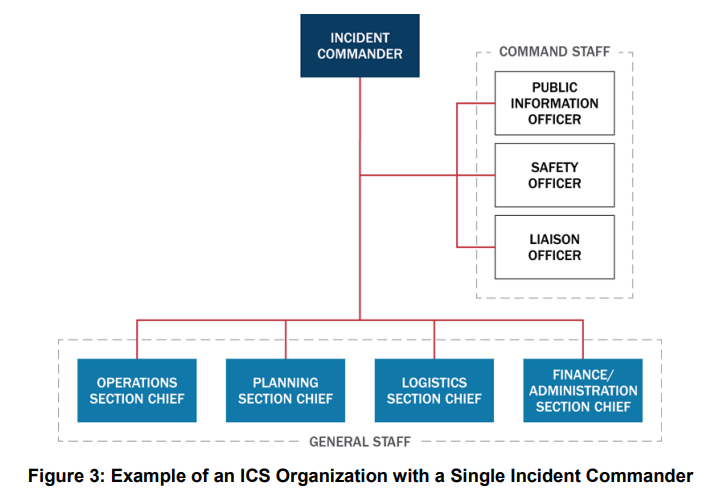 A diagram depicting the Incident Command System. See the appendix for a more in-depth description. 