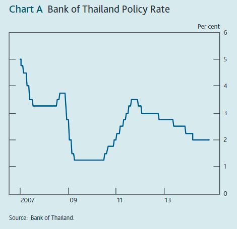 بنك تايلاند سعر الفائدة قصير الأجل كهدف تشغيلي له