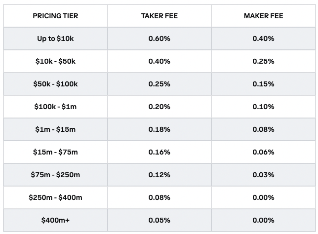 Coinbase fee and pricing model