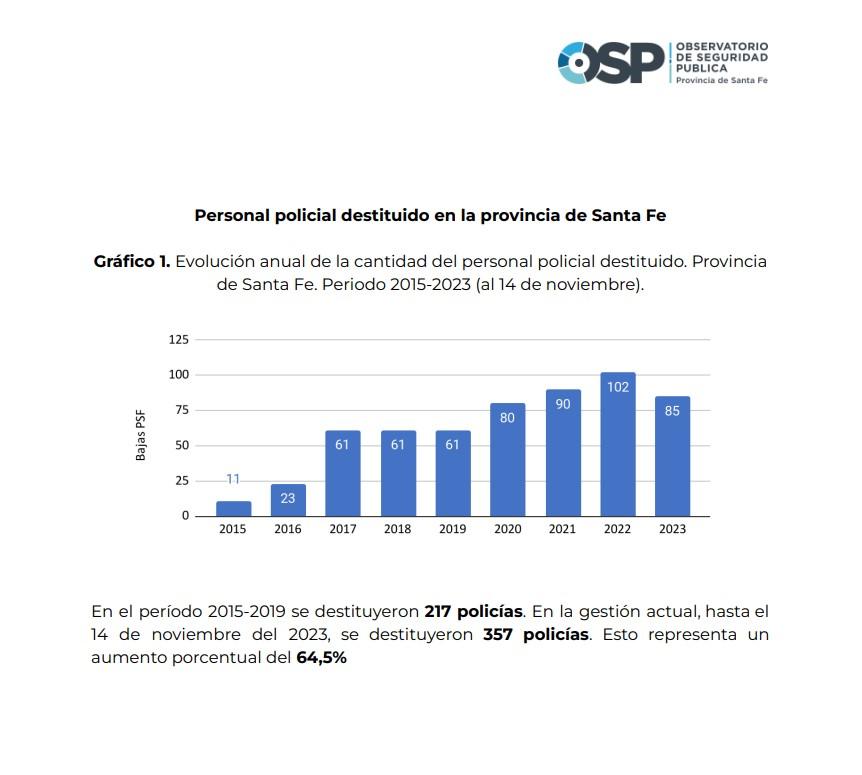 Santa Fe destituyó en cuatro años más de 350 policías por delitos varios 