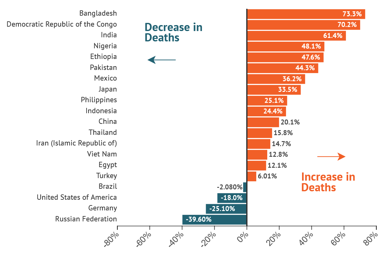 Percentage Change in Deaths Attributable to PM2.5 2010‑2019, Source: State of Global Air