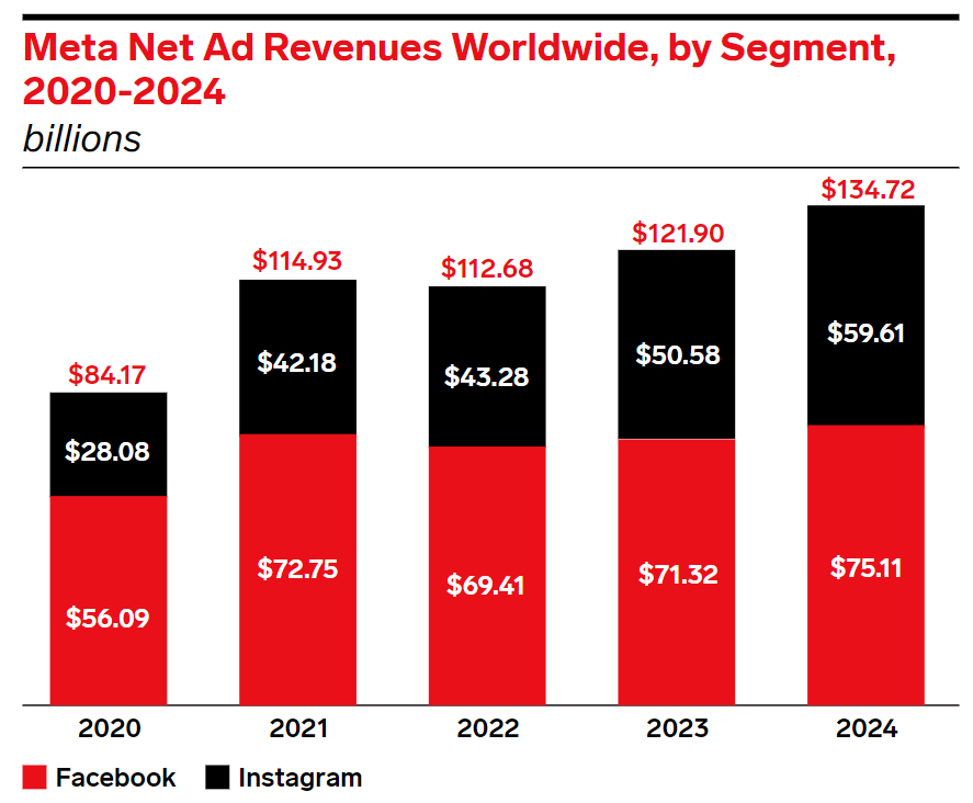 chart showing Meta ad revenues 2020-2024