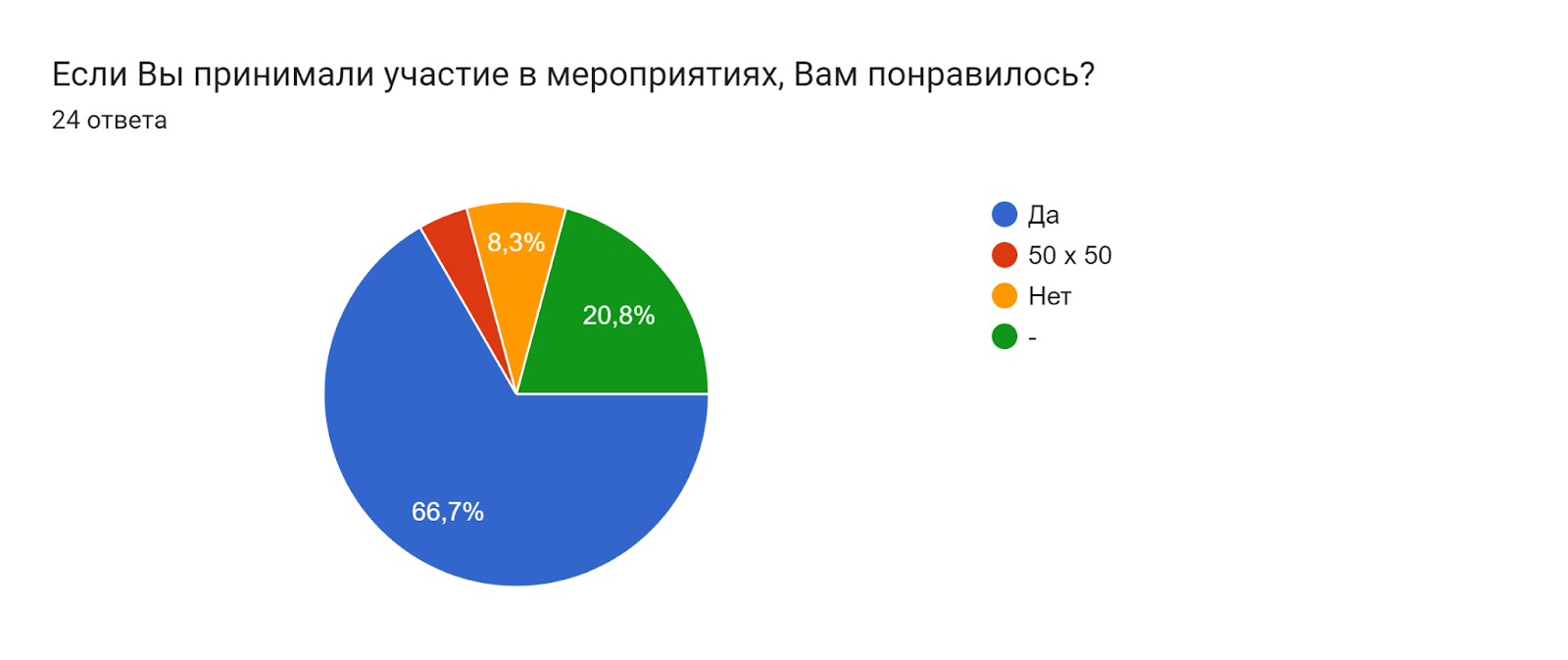 Диаграмма ответов в Формах. Вопрос: Если Вы принимали участие в мероприятиях, Вам понравилось? . Количество ответов: 24 ответа.