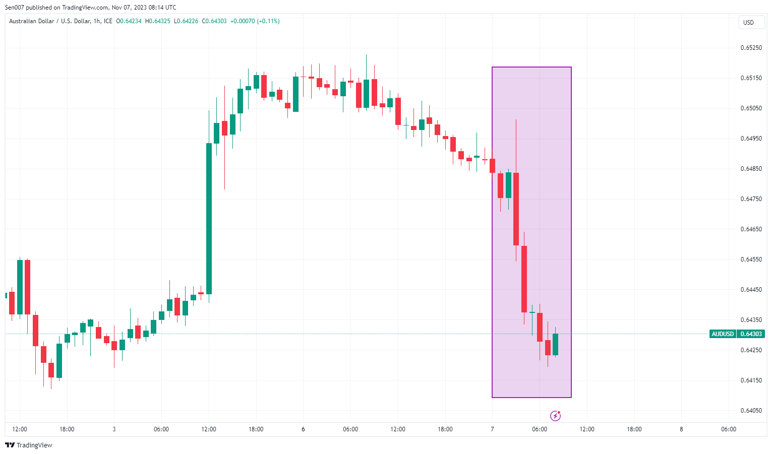 AUDUSD_2023-11-07_16-14-08