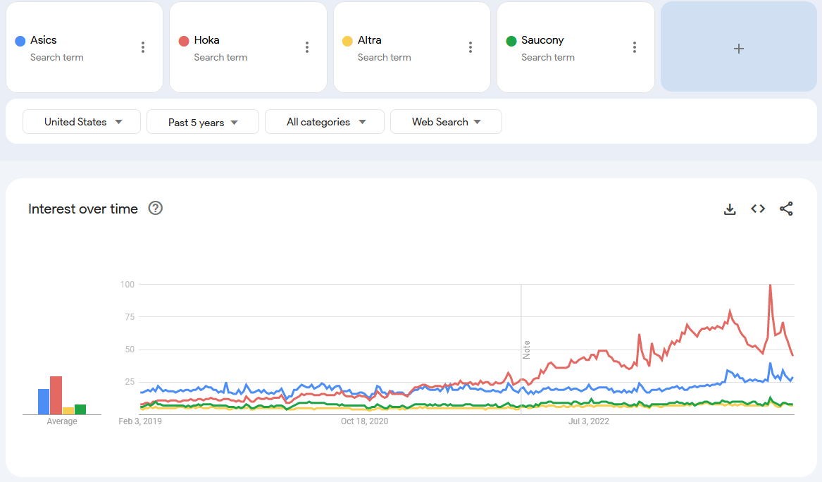 Google Trends chart showing the popularity of Hoka shoes over the years.