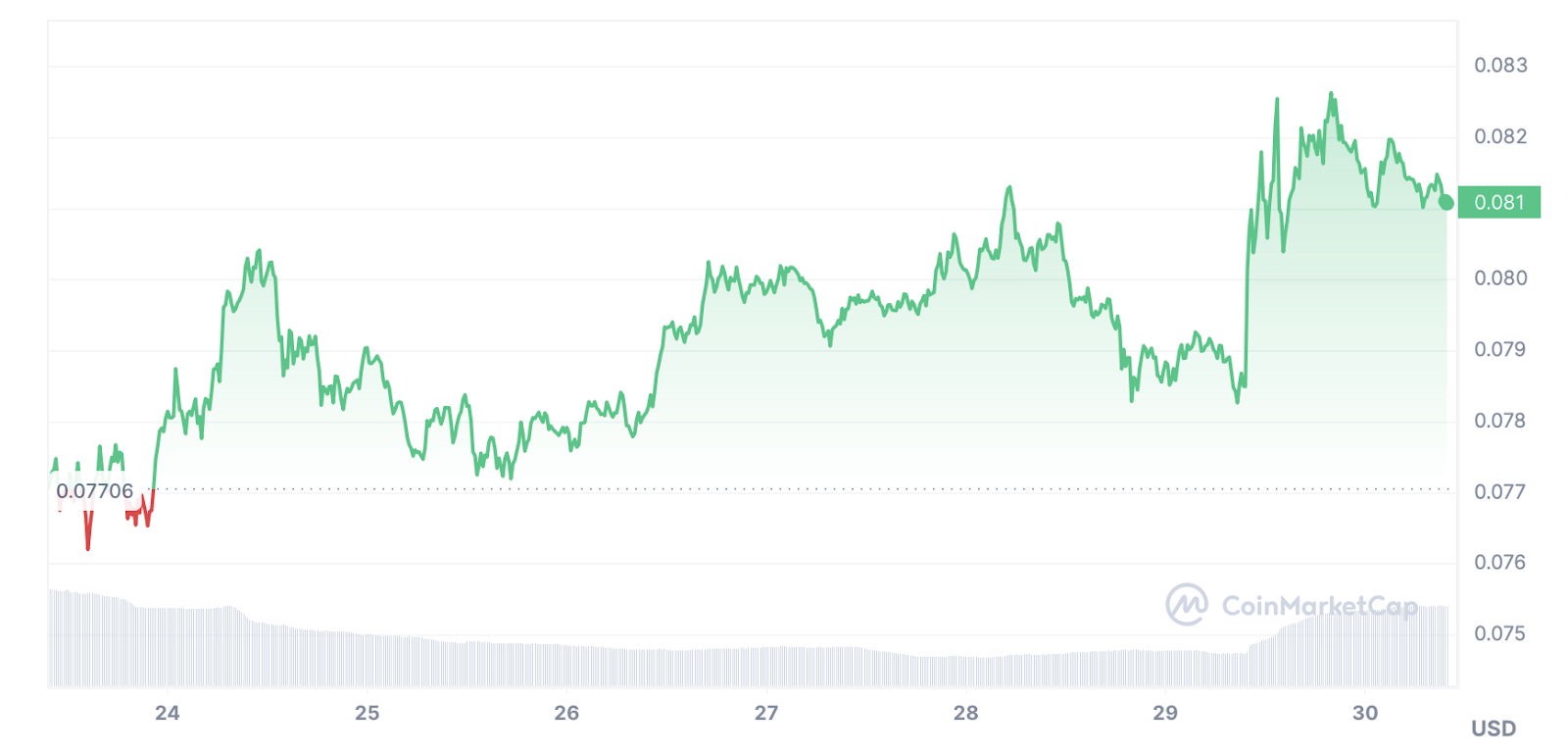 Dogecoin, Shiba Inu and Sponge meme coin rally - 2