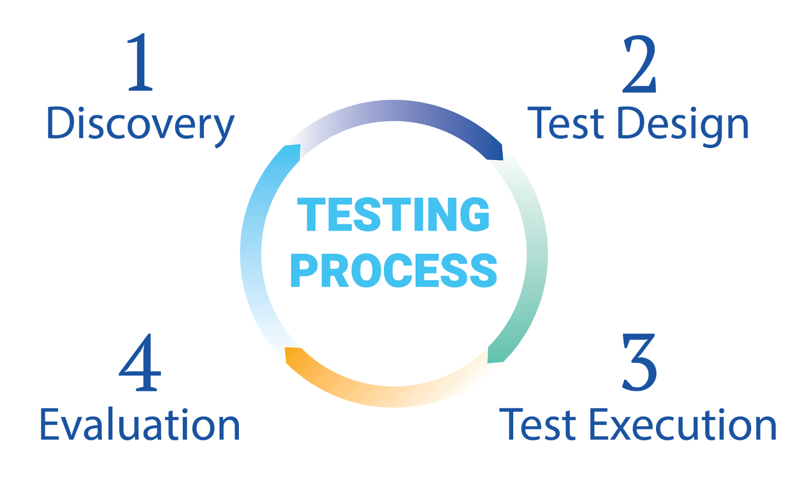 The traditional testing process should include discovery, test design, test execution, and evaluation.