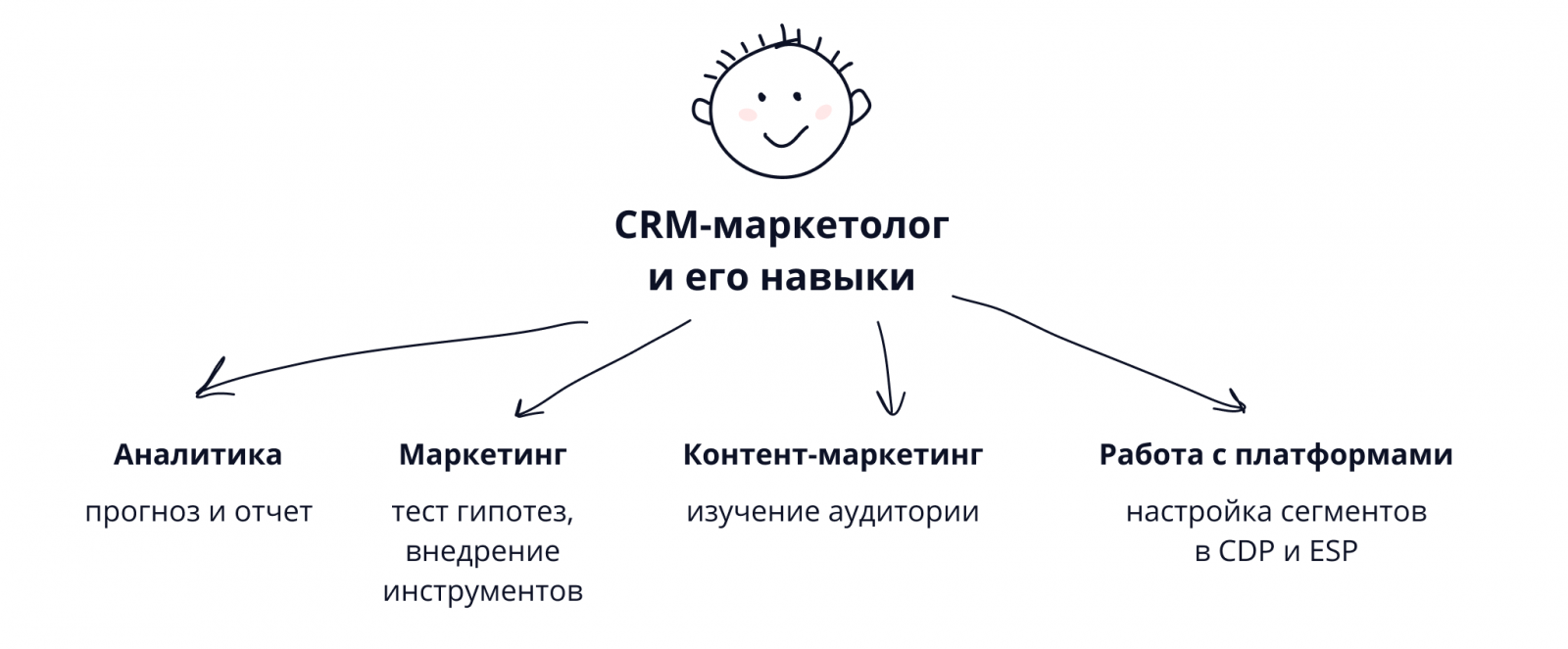  Навыки CRM-маркетолога