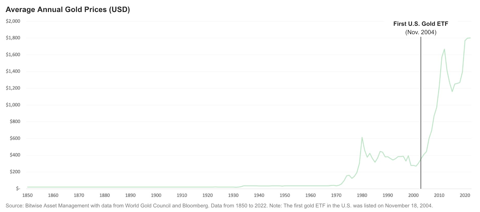 Average annual gold price after first US gold ETF was approved