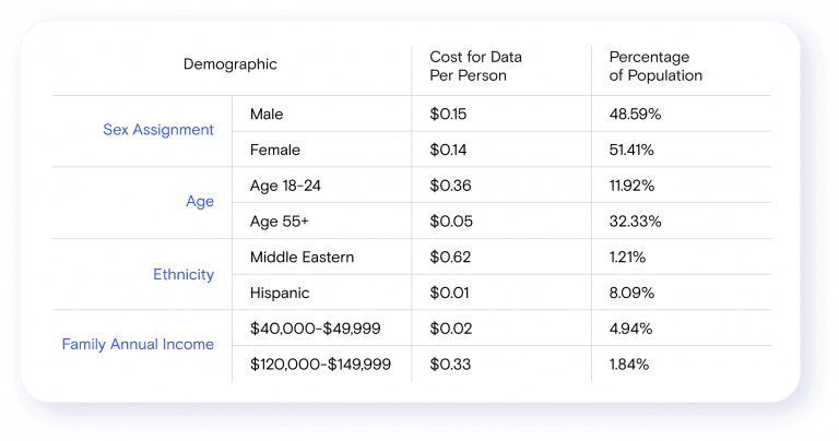 cost of data according to demographics