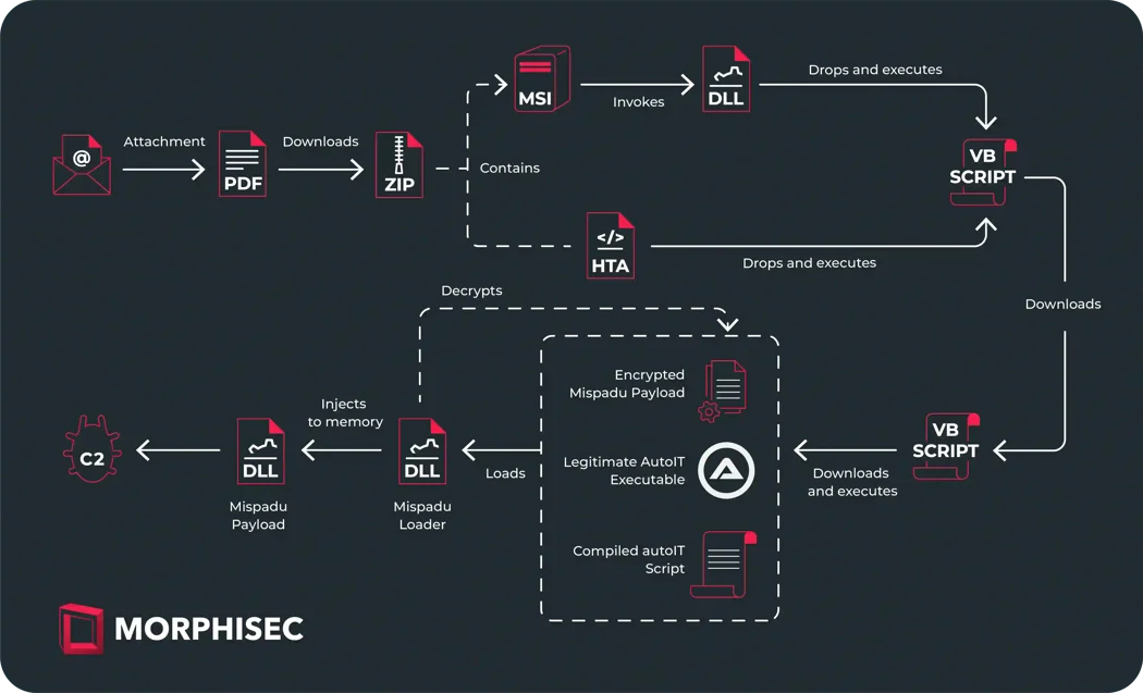 From Cyber Security News – Hackers Using Weaponized PDF Files to Deliver Mispadu Banking Malware