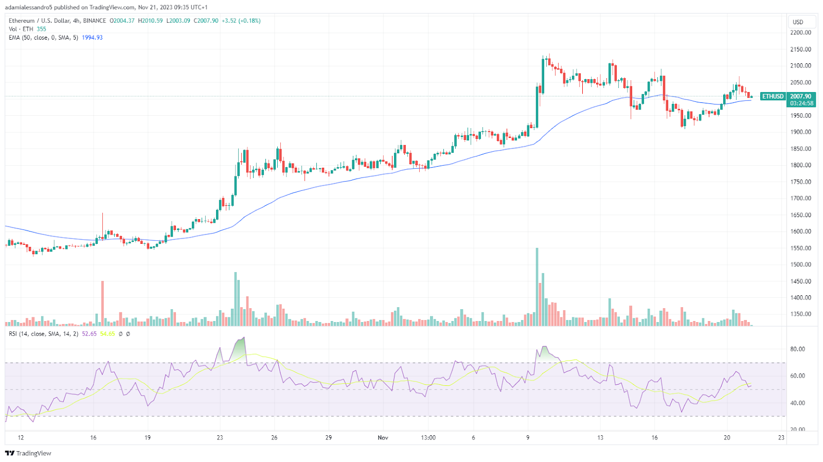 gráfico preço crypto ethereum