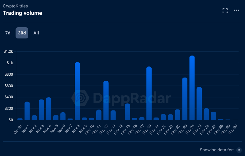 https://dappradar.com/dapp/cryptokitties/nfts?range-nc=all&range-ncc=month