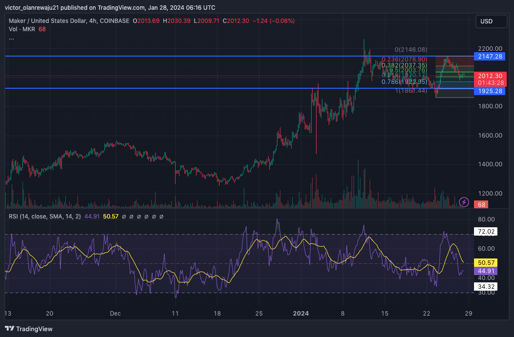 4-часовой график MKR/USD (Источник: TradingView)