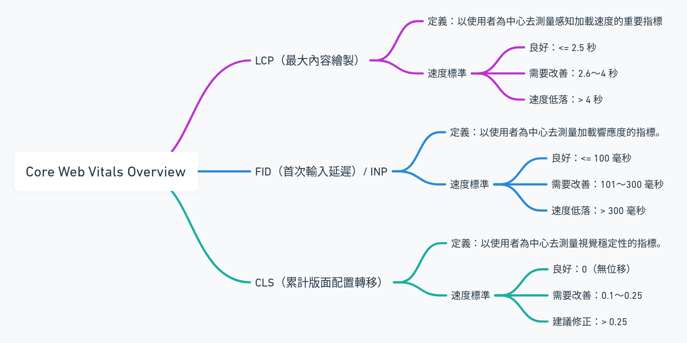 網站速度核心指標