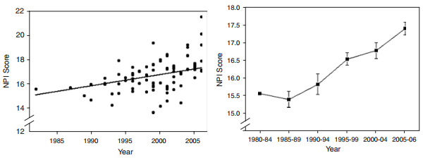 https://openpsychometrics.org/tests/NPI/NPI_by_year.png