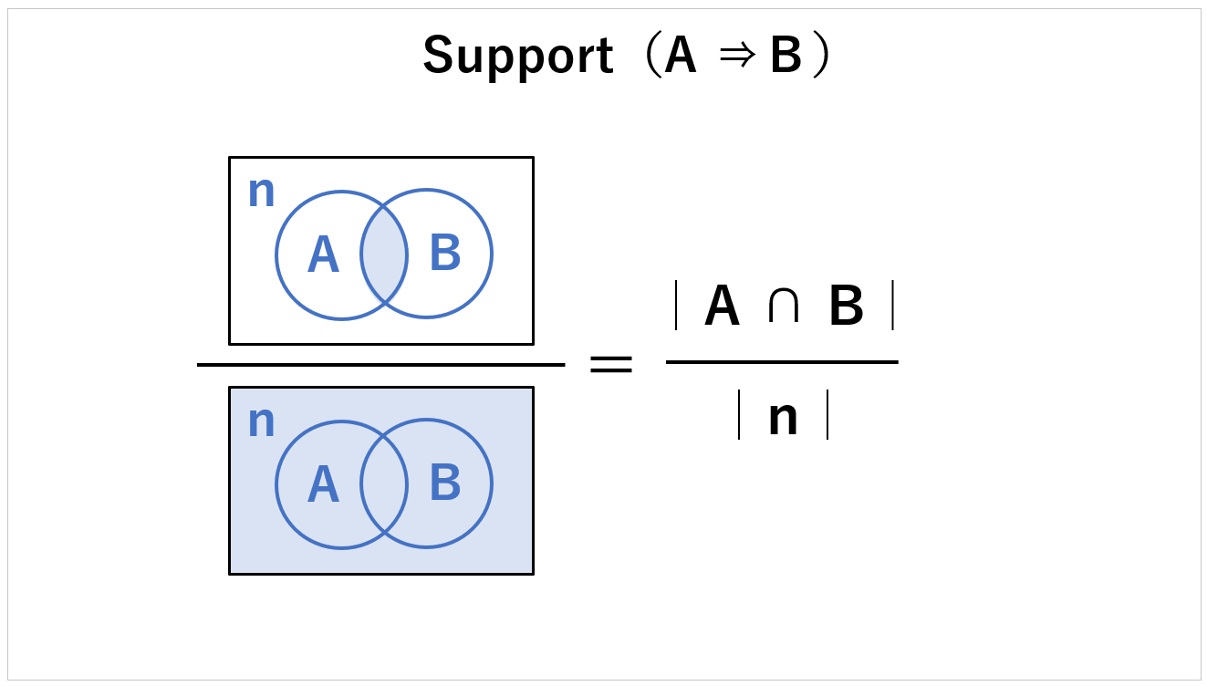 支持度（Support）の解説図