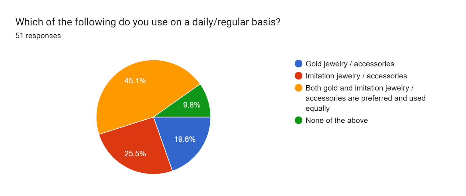 Forms response chart. Question title: Which of the following do you use on a daily/regular basis?. Number of responses: 51 responses.