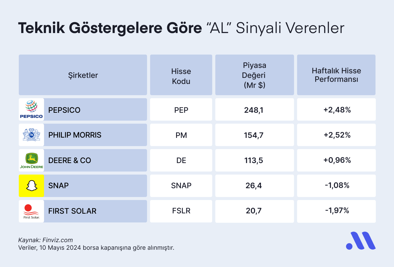 Teknik Göstergelere Göre “AL” Sinyali Verenler (13 Mayıs)