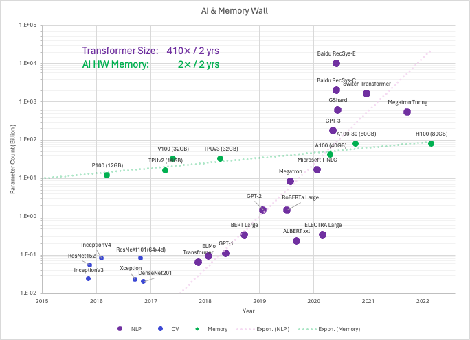 Graph titled "AI & Memory Wall" that depicts the growth of transformer size and AI hardware memory over time. The graph has two vertical axes representing parameter count in billions, and a horizontal axis representing the years from 2015 to 2022. It illustrates the rapid scaling of AI models and the corresponding increase in hardware capabilities over the past few years.