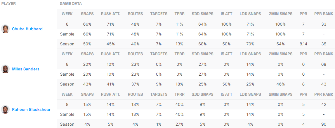 Panthers RB Splits