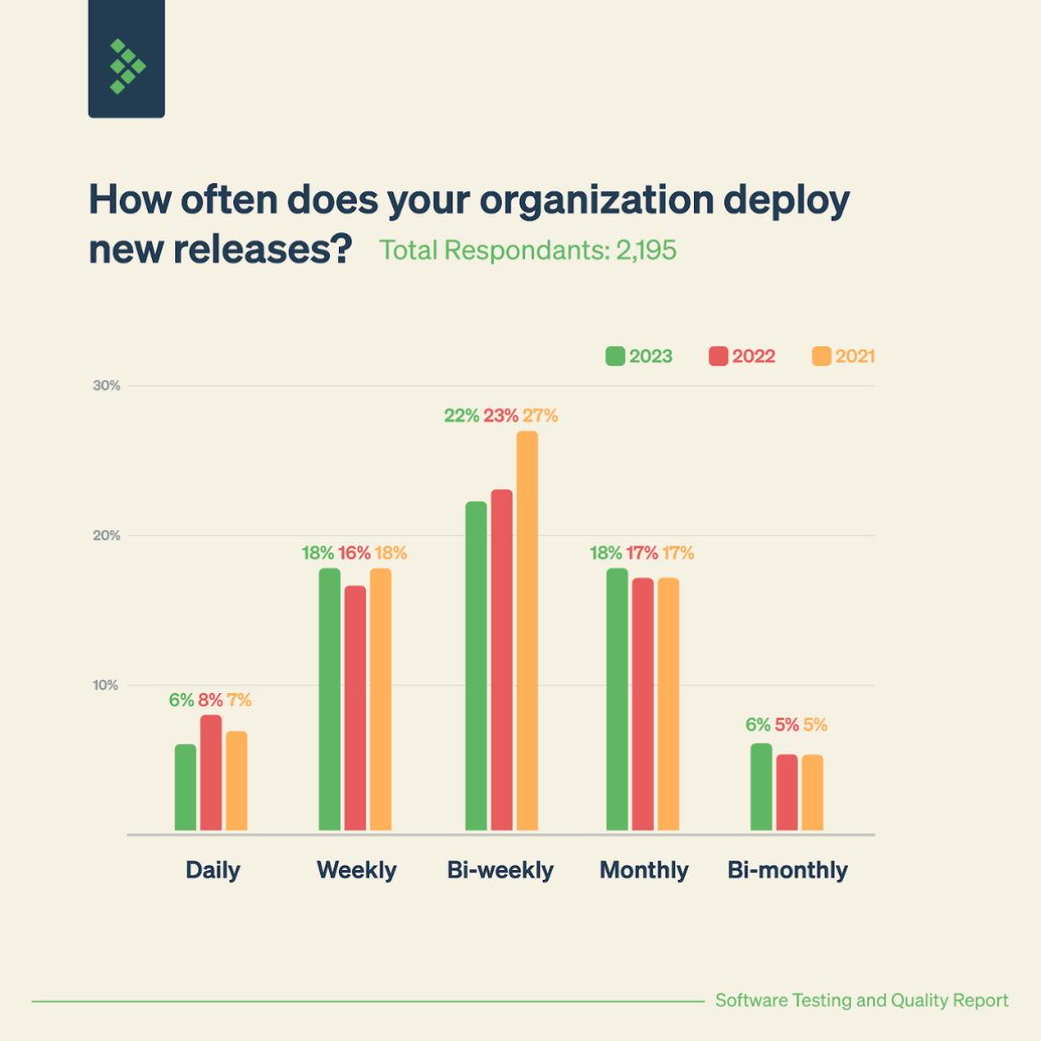 How often does your organization deploy new releases?