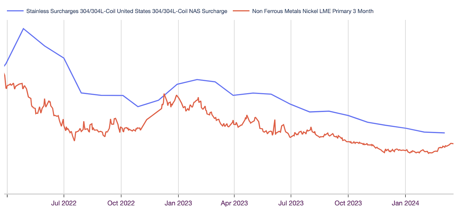 Correlation analysis, stainless steel surcharges