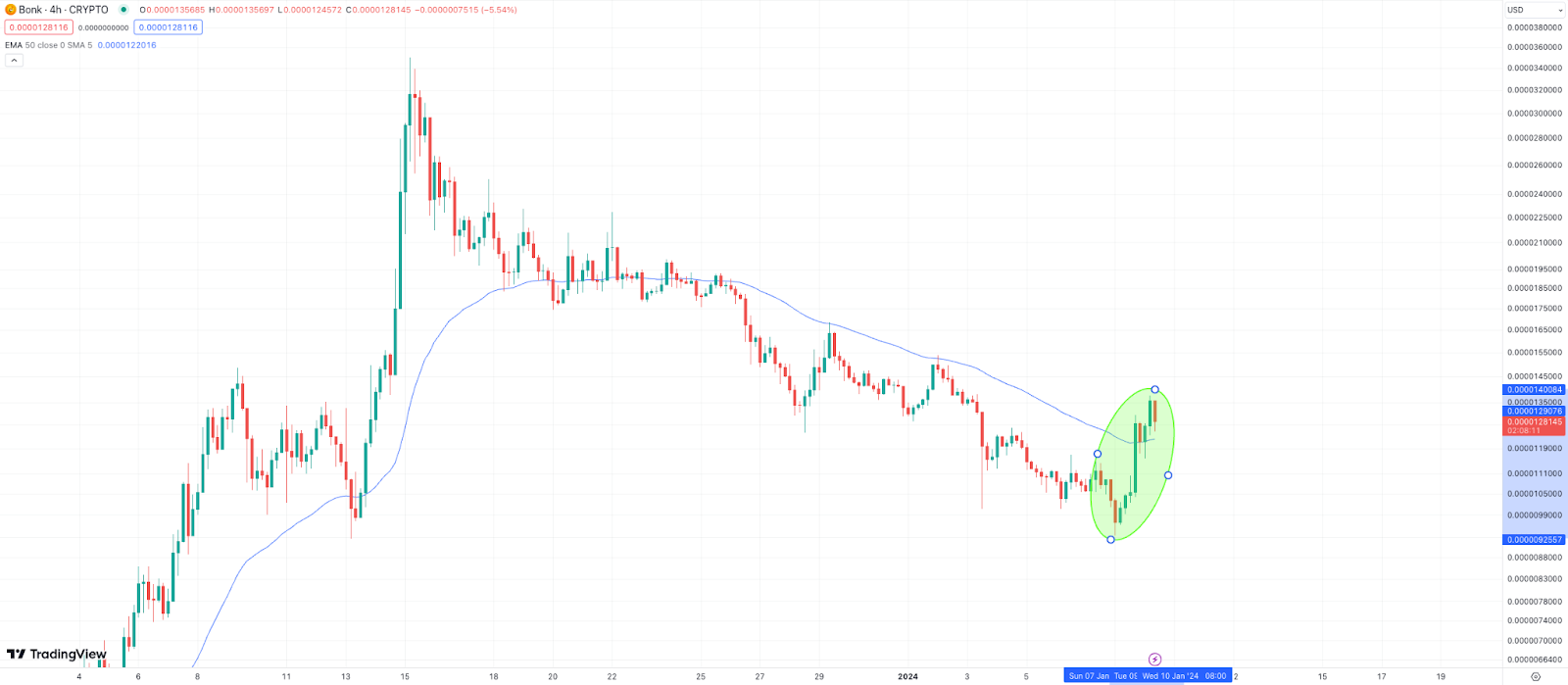 bonk-chart