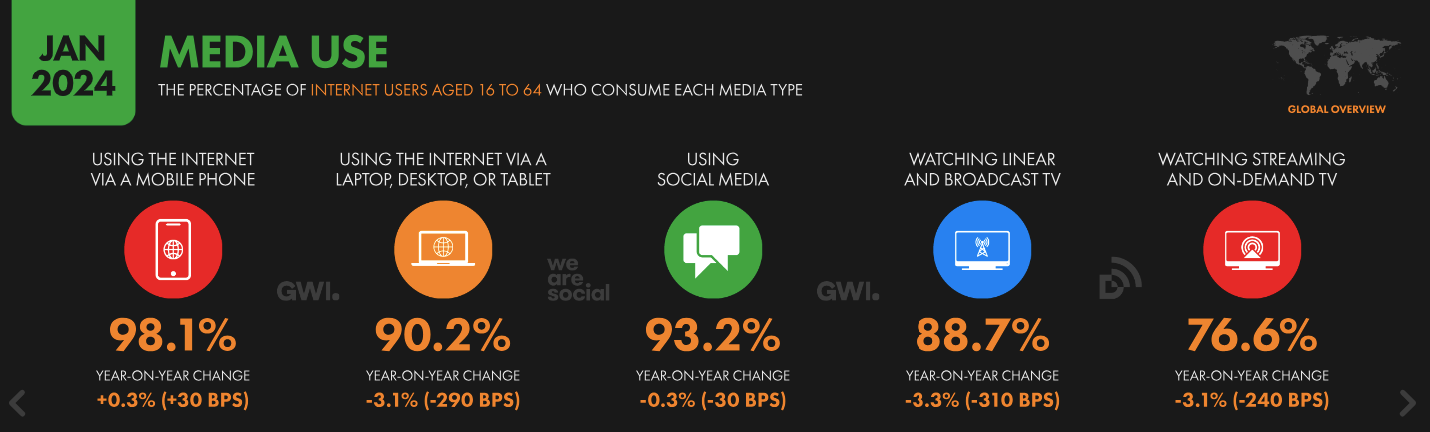 global media use 2024