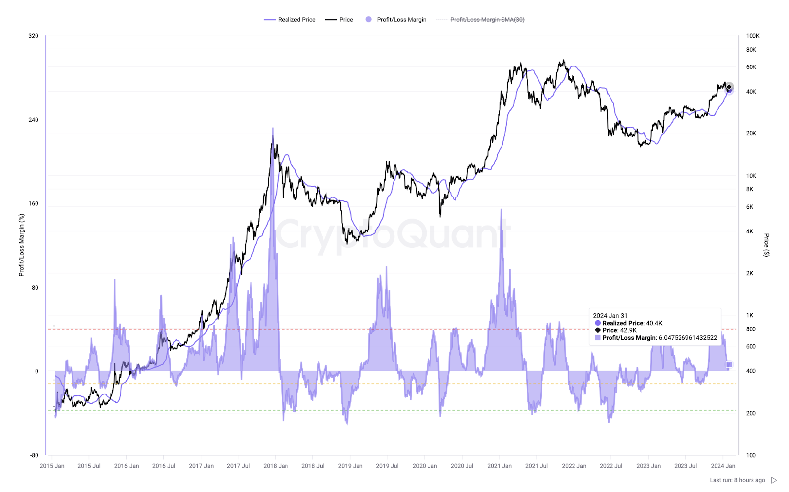 Bitcoin Short-Term Holders' Realized Price and Profit/Loss Margin