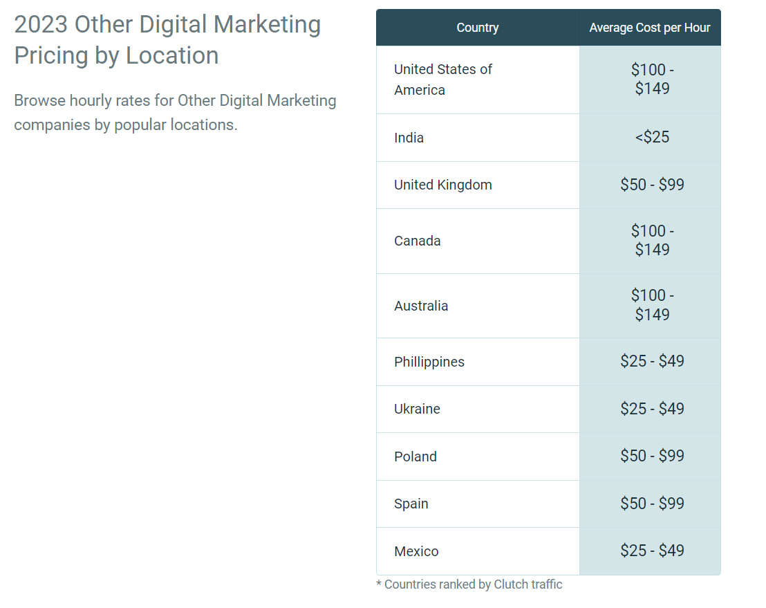Digital Marketing Company Hourly Rates by Location
