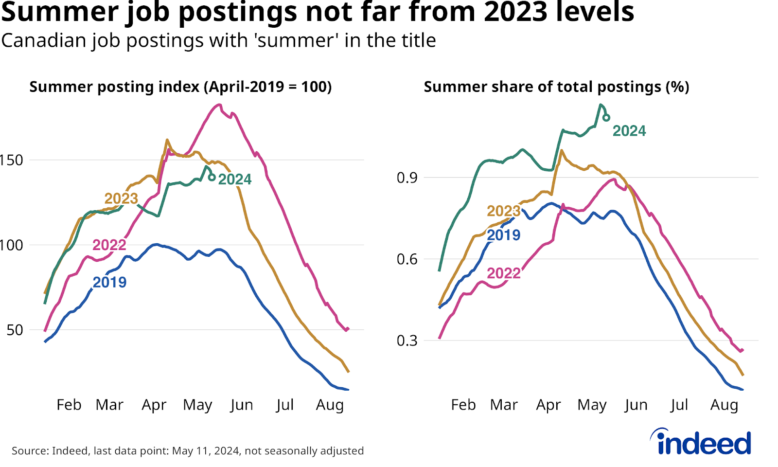 Two panel line graph titled “Summer job postings not far from 2023 levels”. The left panel shows summer job postings on Indeed index to April 2019 levels, with each line representing a year. Data through May 11, 2024 shows summer postings in 2024 tracking slightly below 2023 levels, but well above their 2019 trend. The right panel shows summer job postings as a share of total job postings, with the share in 2024 well above the share in prior years. 