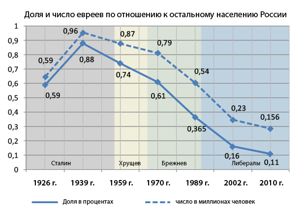 Сколько евреев живет в мире. Численность евреев график.