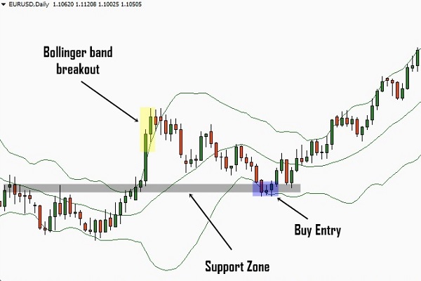 Chỉ báo Bollinger Band