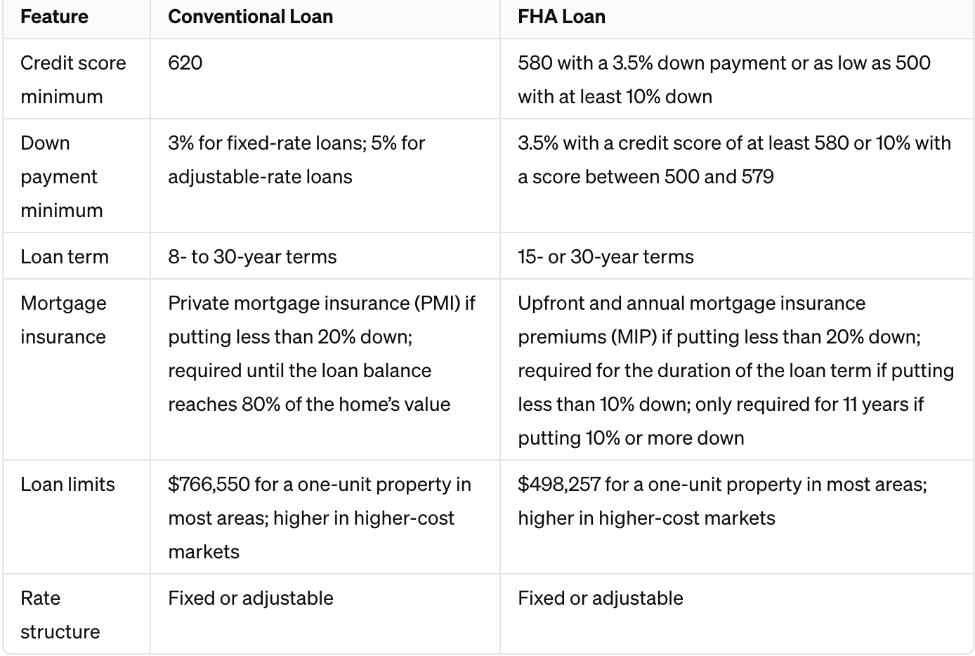 Comparing FHA Loans with Conventional Mortgages 