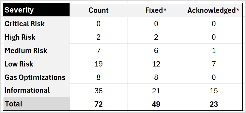 Hyperdrive Security Roadmap Update: Pre-Testnet Audit Reports Are In!