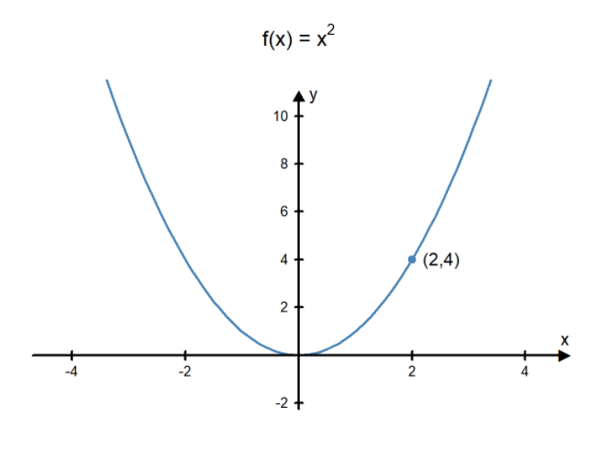 f(x)=x raised to the second power. A graph that shows a parabola opening upward. The point (2,4) is labeled.