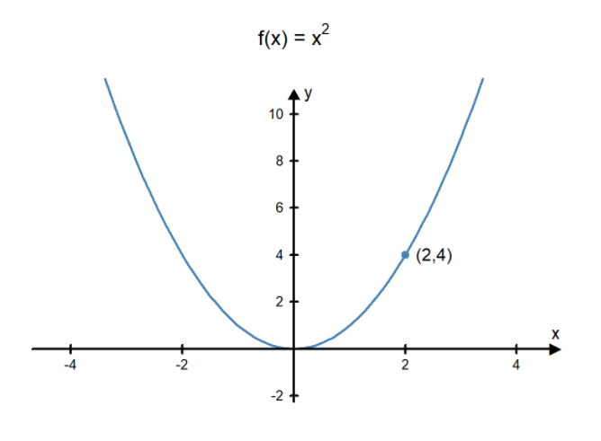 f(x)=x raised to the second power. A line graph that shows a parabola opening upward. The point (2,4) is labeled.