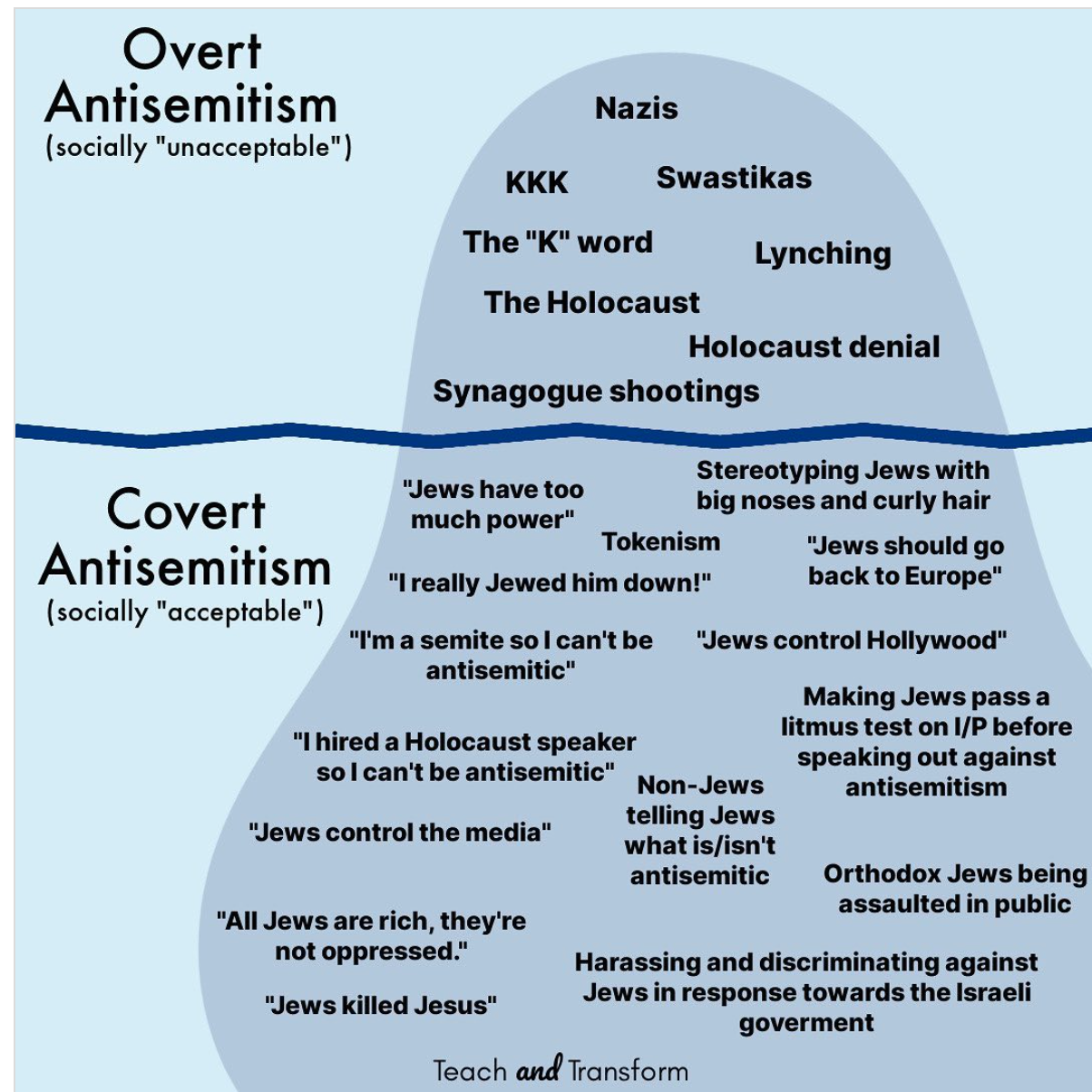 Overt Antisemitism (socially "unacceptable") KKK Nazis The "K" word Swastikas Lynching The Holocaust Holocaust denial Synagogue shootings Covert Antisemitism (socially "acceptable") Stereotyping Jews with big noses and curly hair "Jews have too much power" Tokenism "I really Jewed him down!" "I'm a semite so I can't be antisemitic" "I hired a Holocaust speaker so I can't be antisemitic" "Jews control the media" "Jews should go back to Europe" "Jews control Hollywood" Non-Jews telling Jews what is/isn't antisemitic Making Jews pass a litmus test on I/P before speaking out against antisemitism "All Jews are rich, they're not oppressed." "Jews killed Jesus" Orthodox Jews being assaulted in public Harassing and discriminating against Jews in response towards the Israeli goverment Teach and Transform
