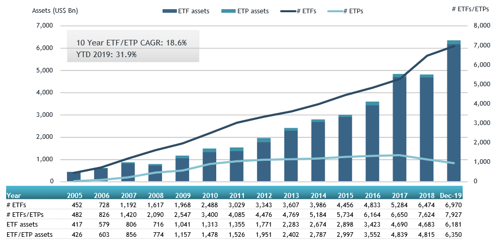 Evolution historique de l'encours mondial des ETF