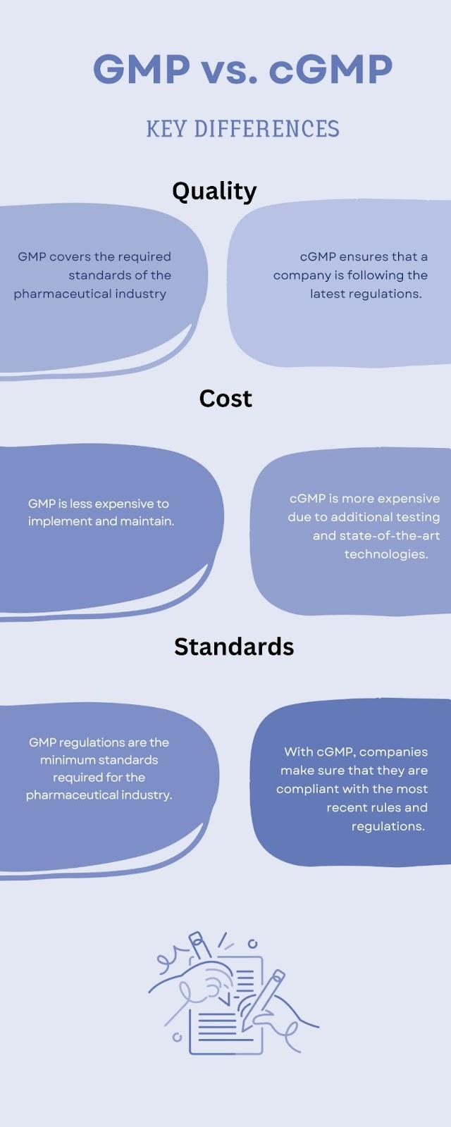 GMP vs cGMP: Key differences