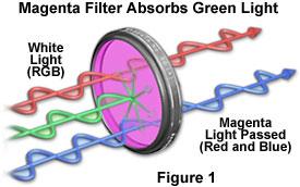 Molecular Expressions: Science, Optics, and You: Light and Color - Light  Filtration