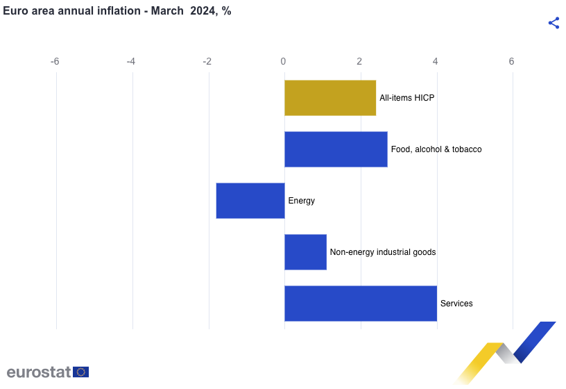 Euro annual inflation rate
