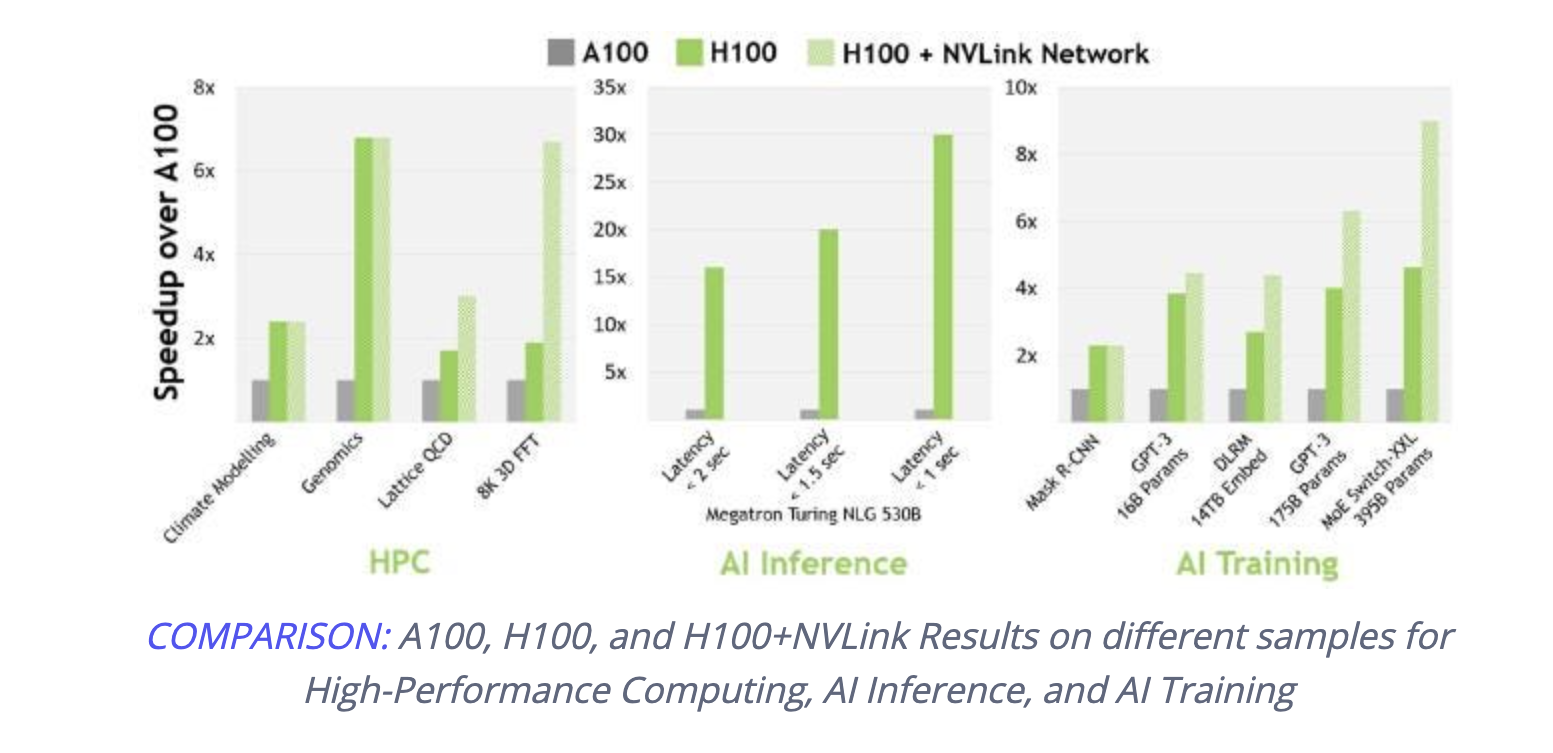Exploring the Evolution of GPUs: NVIDIA Hopper vs. Ampere Architectures
