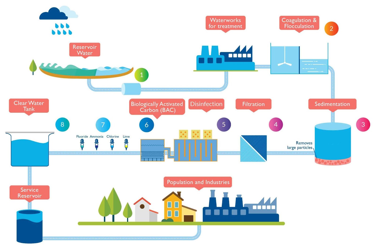 Water Treatment Processes In Quebec