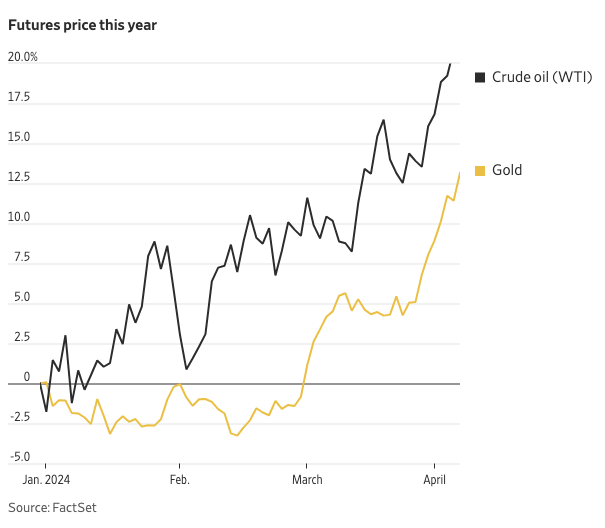 Gold & oil Futures prices