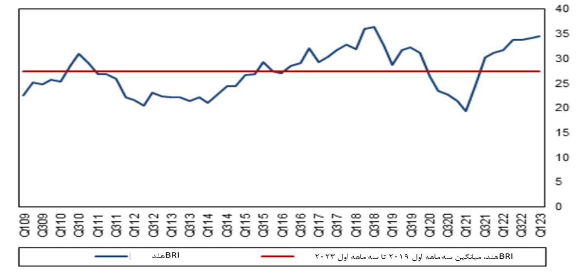 حرکت نظام بانکی هند در مسیر اصلاحات